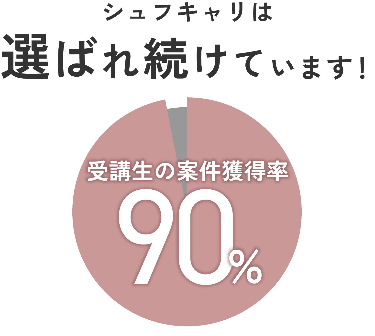 シュフキャリは選ばれ続けています！